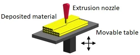 Material extrusion additive manufacturing process