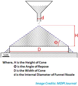 Angle of repose & Height of cone