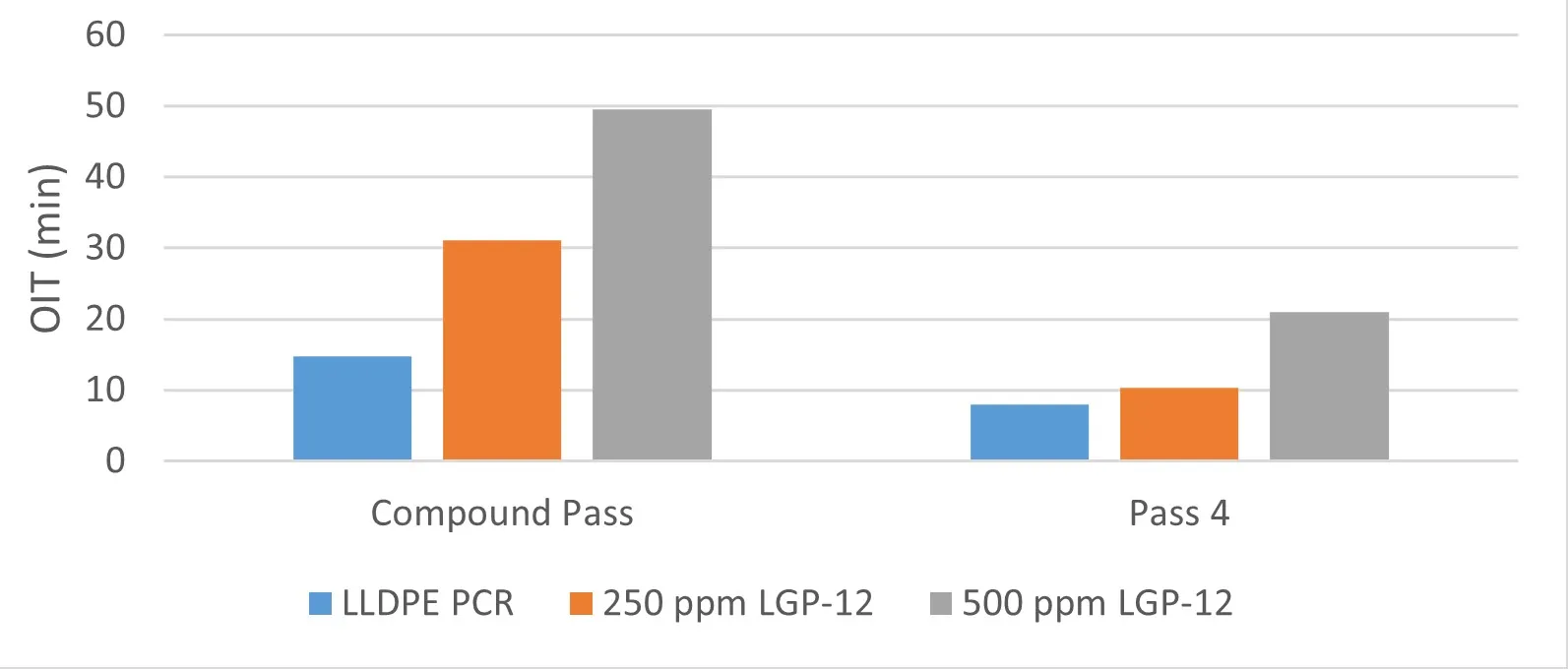 The experiment conducted to compare 100% LLDPE PCR, 250 ppm LGP-12, and 500 ppm LGP-12 the experiment conducted to compare 100% LLDPE PCR, 250 ppm LGP-12, and 500 ppm LGP-12
