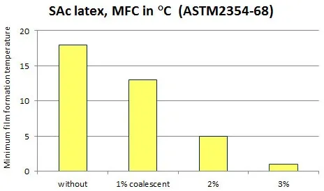 MFFT Reduction as Function of Coalescing agent Concentration MFFT Reduction as Function of Coalescing agent Concentration