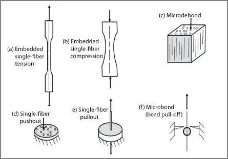 Microbond Test