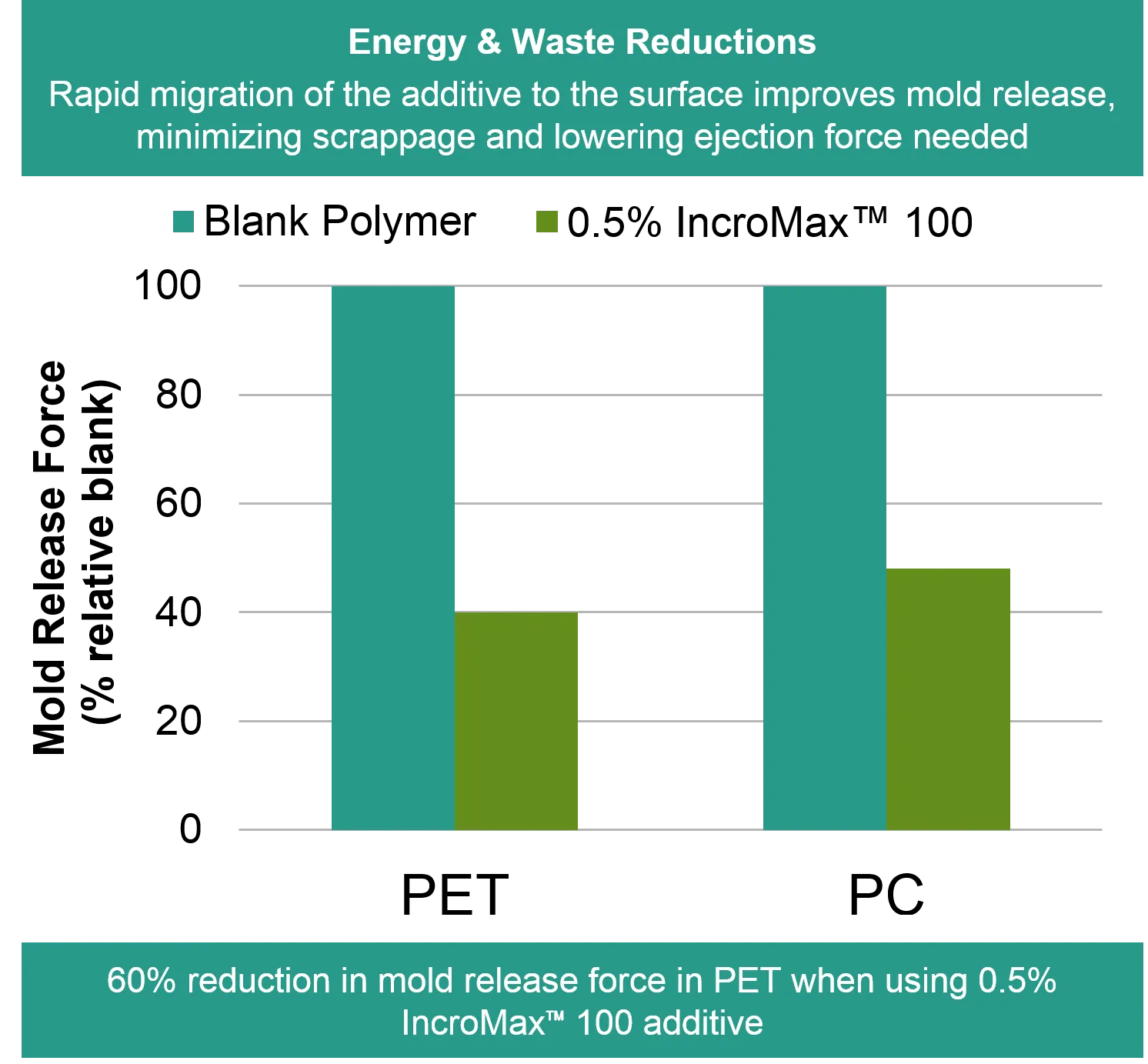 Mold Release Force Comparison with and without IncroMax™ 100