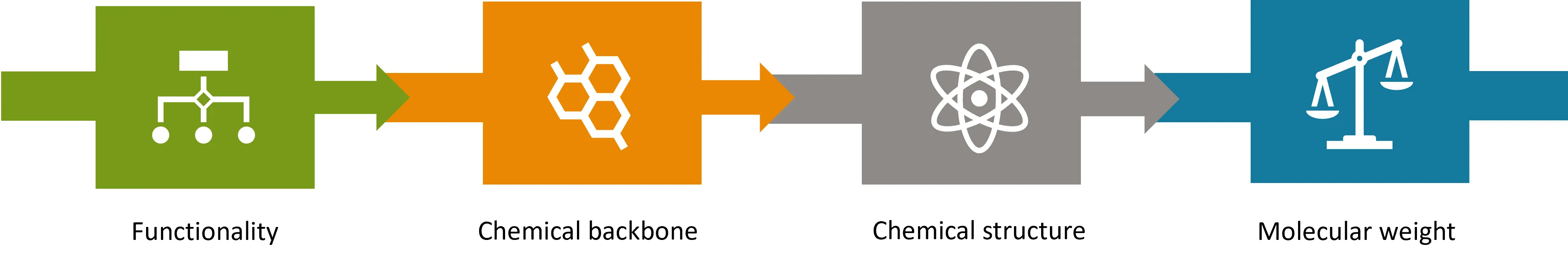 Monomer Characteristics