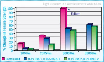 Silyl-terminated polyethers sealant % Change in Tensile Strength After Exposure in WOM