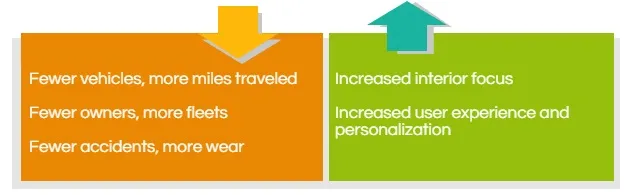 New Paradigms of Future Mobility