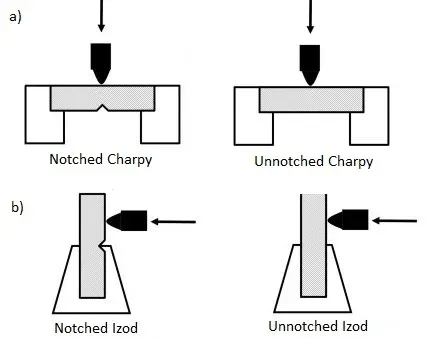 Notched and Unnotched Tests Notched and Unnotched Tests