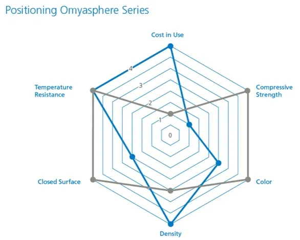 Positioning Omyasphere Series
