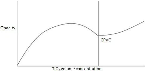 Opacity vs TiO2 Concentration Opacity vs TiO2 Concentration
