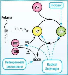 Oxidation of Adhesives