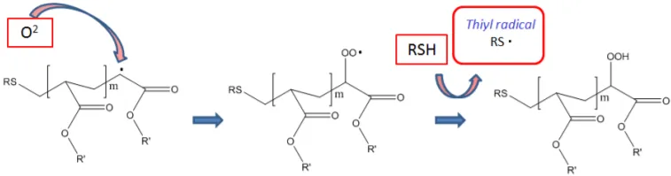 Overcome oxygen inhibition during polymerization using KarenzMT™ thiols