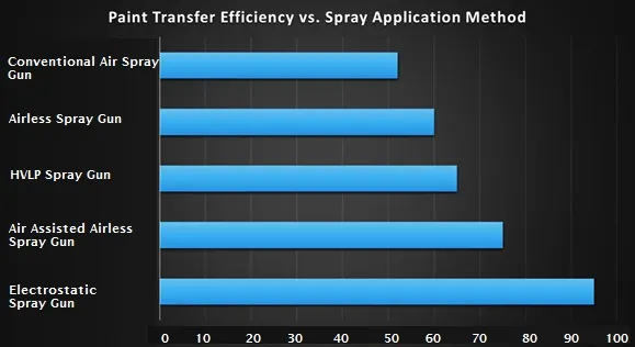 Paint transfer efficiency