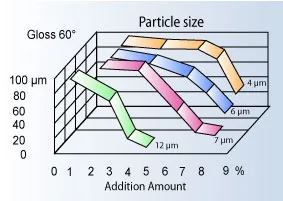 Gloss Parameter Gloss Parameter