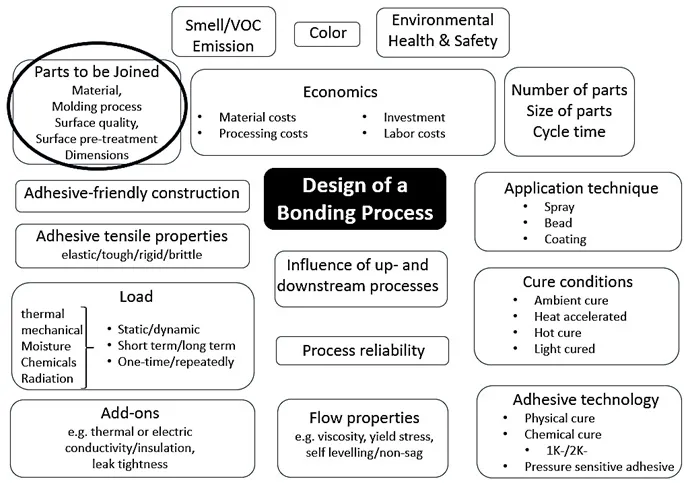 Parameters to Consider While Designing a Bonding Process Parameters to Consider While Designing a Bonding Process