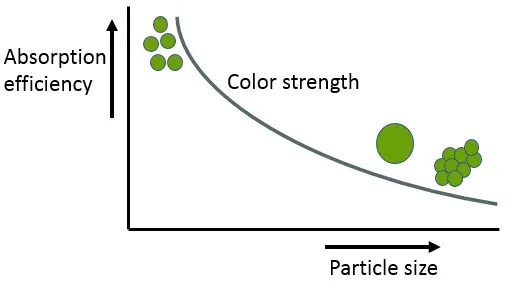 Particle Size vs Strength Development Particle Size vs Strength