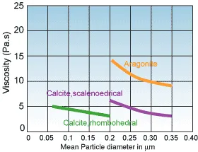 Viscosity of Mixtures Socal® /polyester (40:60)