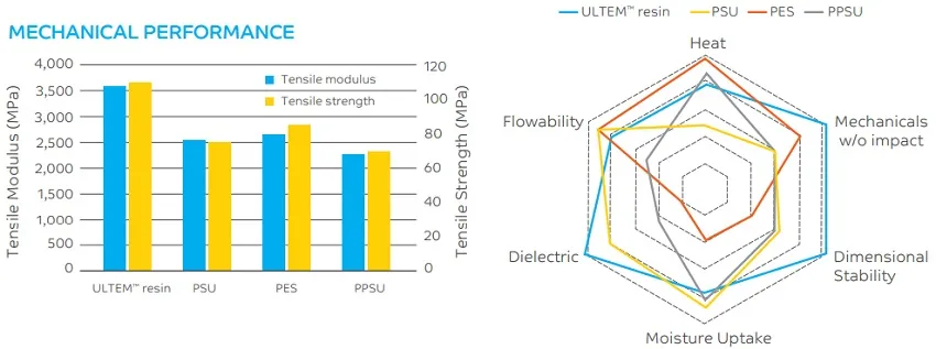 Polyetherimide (PEI) Performance Versus Sulfone Polymers Polyetherimide (PEI) Performance Versus Sulfone Polymers