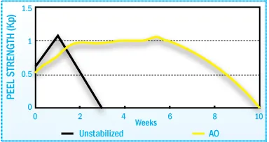 Stabilization of HMA peel strength after film aging at 70°C