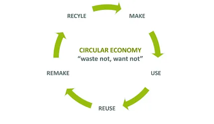Circular Economy: 