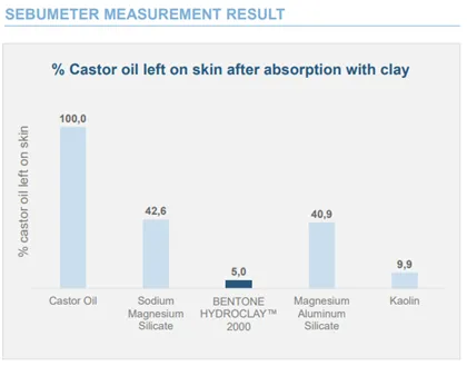 oilabsorption