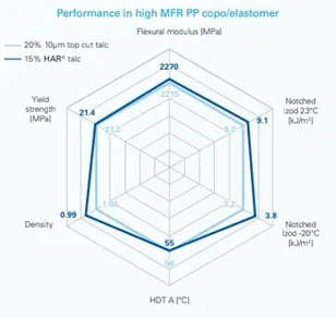 Performance in High MFR PP Copo/Elastomer