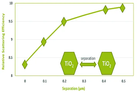 Relative Scattering Power as a Function of TiO2 Pigment Separation
