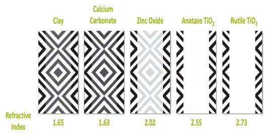 Effect of Refractive Index on Opacity