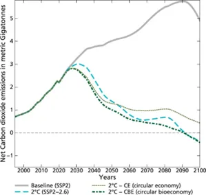 Plastic Futures and their Carbon Dioxide Emissions Plastic Futures and their Carbon Dioxide Emissions