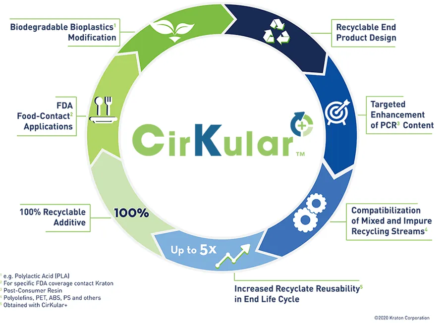Features of Kraton's New Product Line, CirKular+™ Features of Kraton's New Product Line, CirKular+™