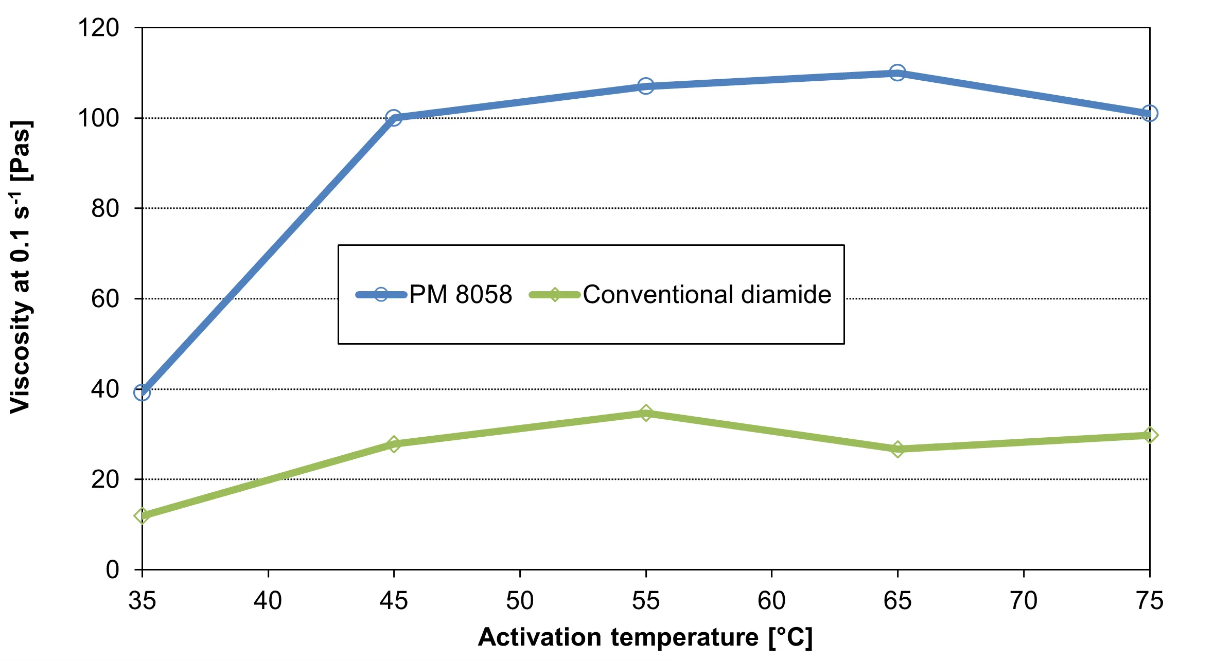PM 8058 shows a wide activation temperature window