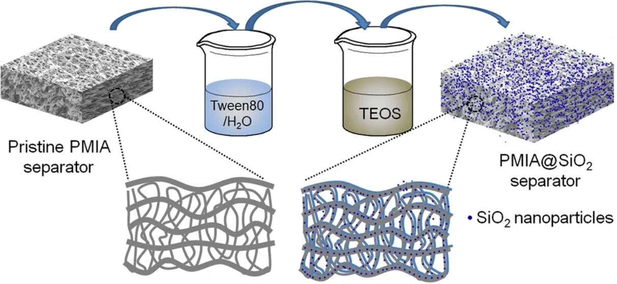 Schematic of the Preparation of the PMIA@SiO2 Separator