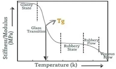 Polymer Physical State with Temperature Polymer Physical State with Temperature