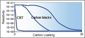 Polymer Resistivity vs Carbon Loading Polymer Resistivity vs Carbon Loading