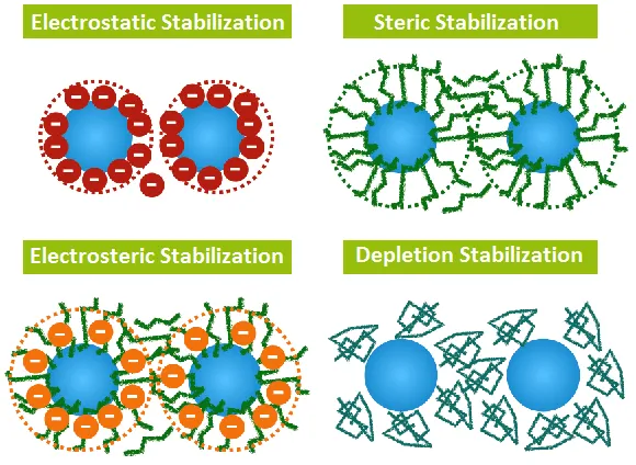 Emulsion Polymerization Stabilization Mechanisms