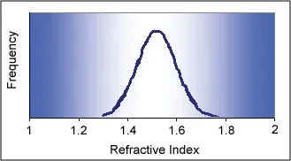 Polymer Refractive Index