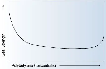 Seal strength of polybutylene - polypropylene blends