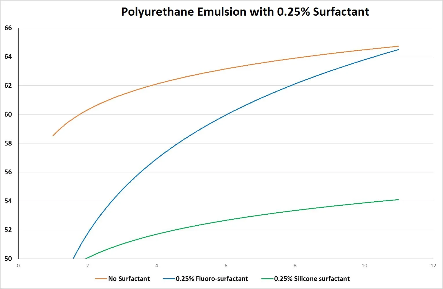 Influence of Surfactants on the Dynamic Surface Tension Polyurthane Emulsion
