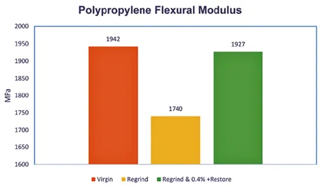PP Flexural Modulus PP Flexural Modulus