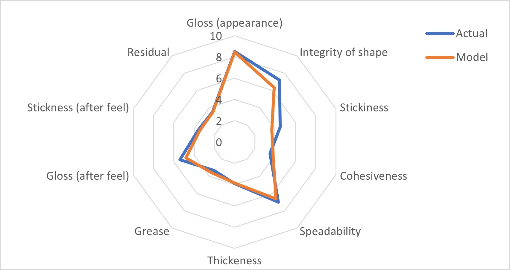 Predict cream sensory property as a function of cq by sensory model
