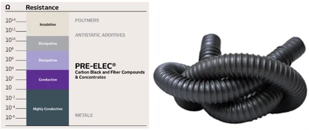Premix's Electrically Conductive PRE-ELEC® Compound Range (L), Tubing Application (R) Premix's Electrically Conductive PRE--ELEC® Compound Range (L), Tubing Application (R)