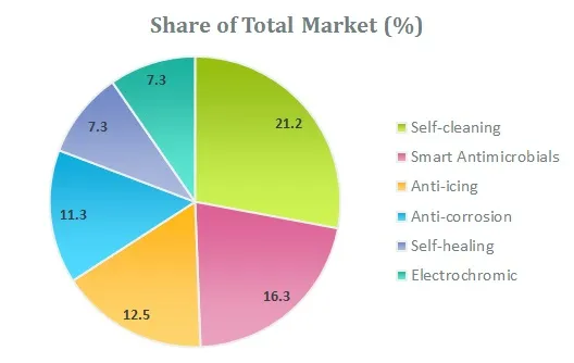 Self-cleaning coatings is projected to have the maximum market share in 2021