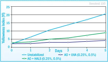 Light stability of polyurethane solvent-based adhesives 100p PUR 30% MEK, 50p MEK, 10p Hardener
