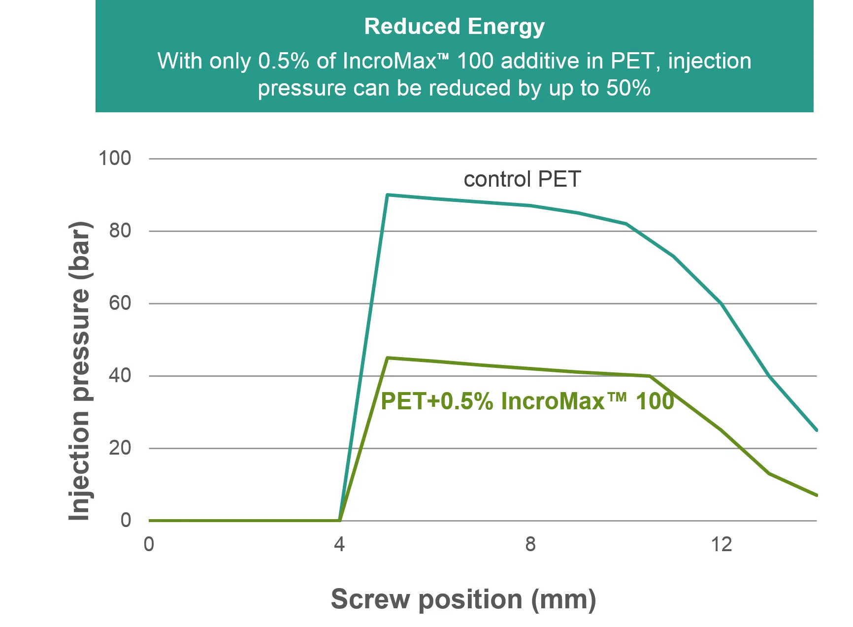 Reduced injection pressure