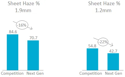 Reduction in Sheet Haze (%)