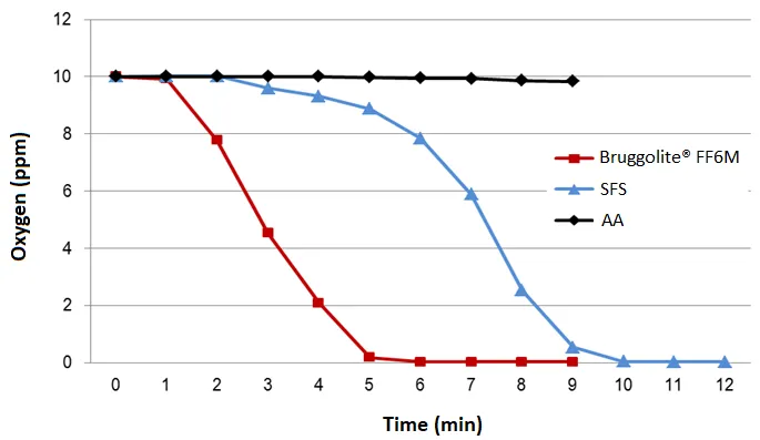 Reduction of oxygen in water at 20°C and pH=5, 1 wt% reducing agent