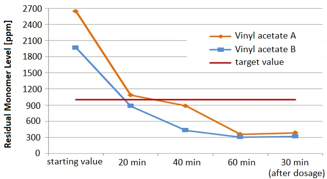 Reduction of residual levels of vinyl acetate