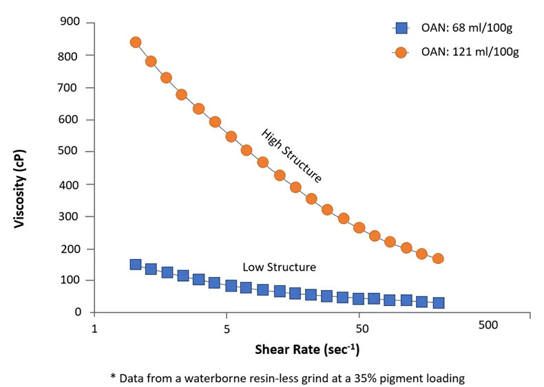Relationship between structure and viscosity