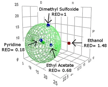 Relative Energy Differences