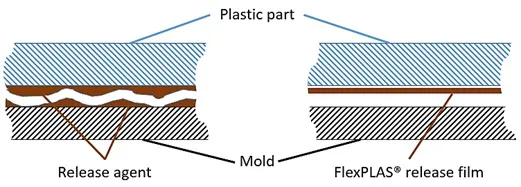 Comparison during Demolding b/w Conventional Release Agents & Separating Film Technology Comparison during Demolding b/w Conventional Release Agents & Separating Film Technology