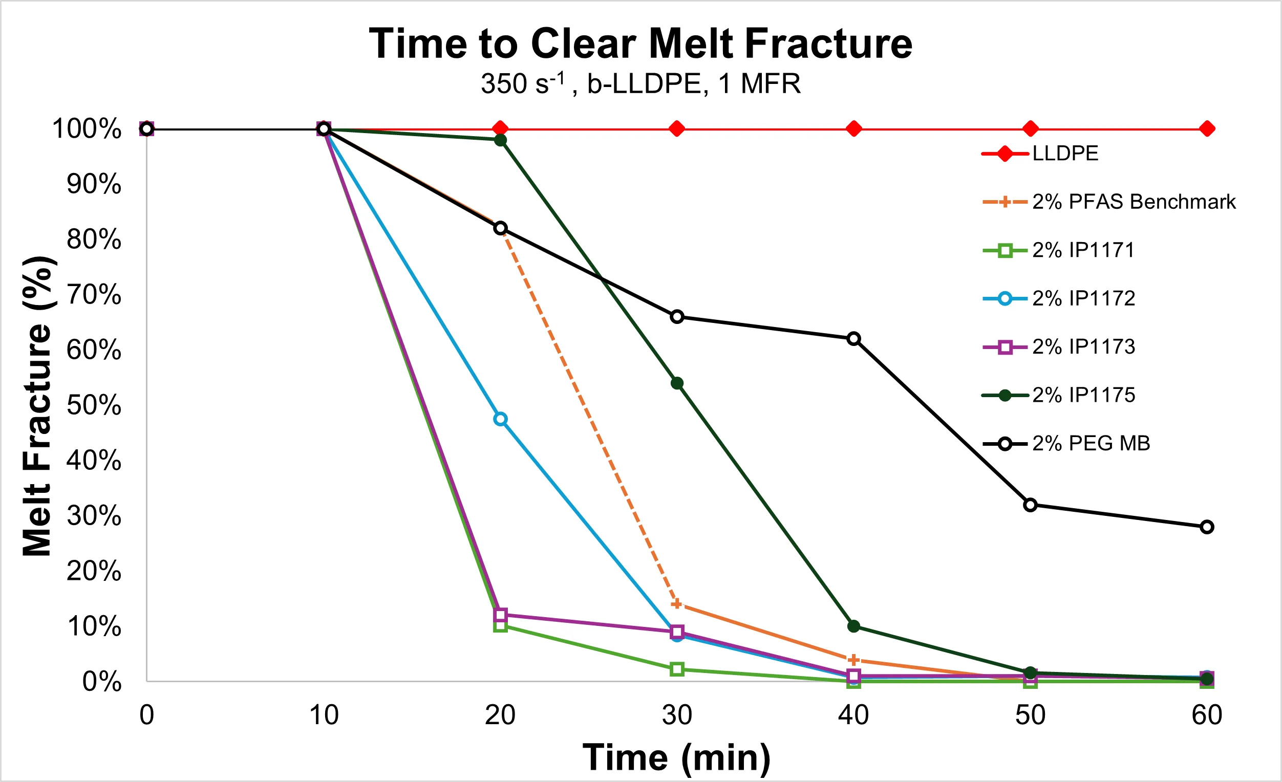 Removal of Sharkskin in Blown Film Extrusion Using PFAS and Non-PFAS PPAs
