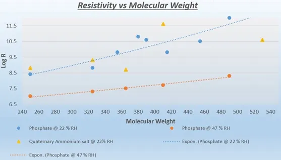 Resistivity vs Molecular Weight Resistivity vs Molecular Weight